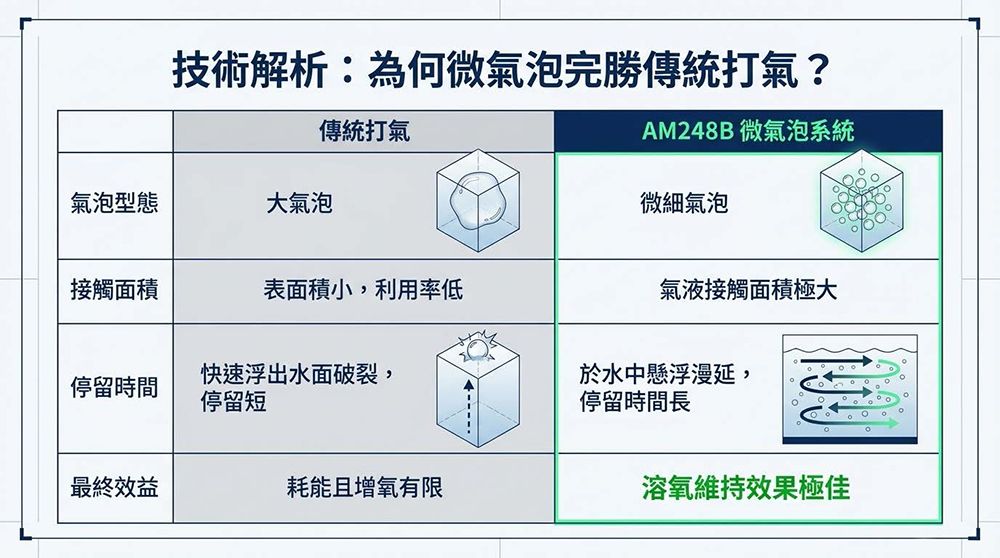 傳統微氣泡與AM248B微氣泡比較 傳統微氣泡與AM248B微氣泡比較